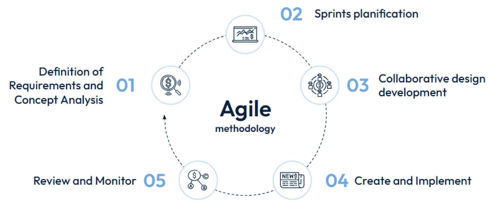 Prodevo Agile